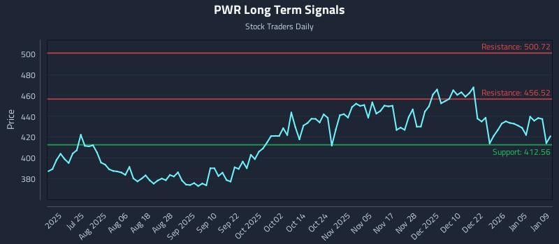PWR Long Term Analysis for January 9 2026
