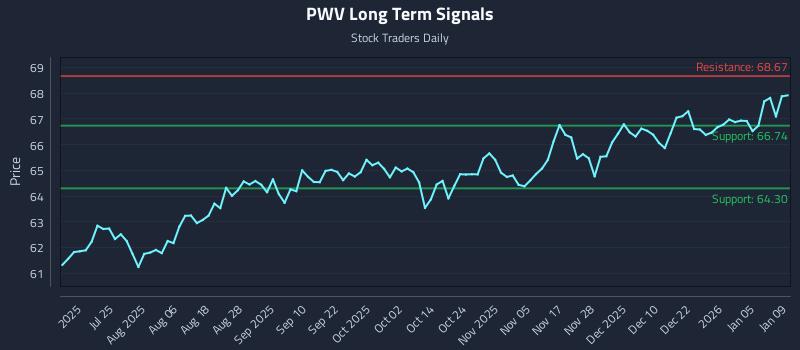 PWV Long Term Analysis for January 9 2026