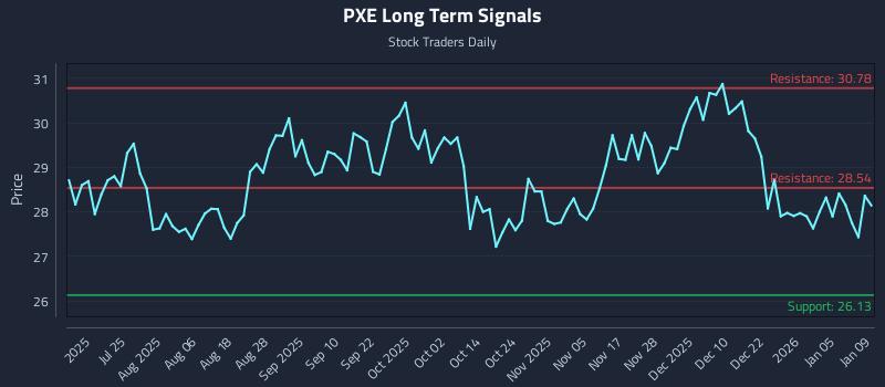 PXE Long Term Analysis for January 9 2026 PXE Long Term Analysis for January 9 2026