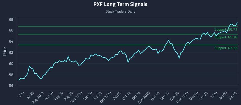 PXF Long Term Analysis for January 9 2026