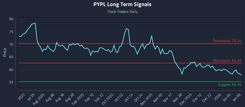 PYPL Long Term Analysis for January 9 2026