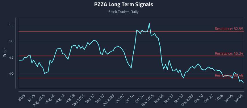 PZZA Long Term Analysis for January 9 2026