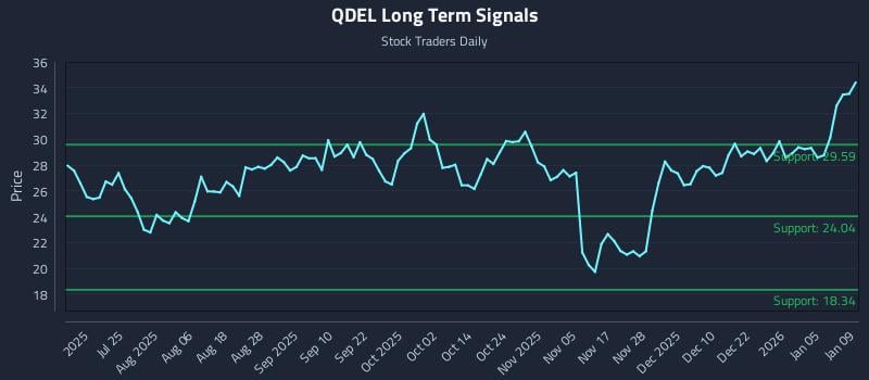 QDEL Long Term Analysis for January 9 2026 QDEL Long Term Analysis for January 9 2026