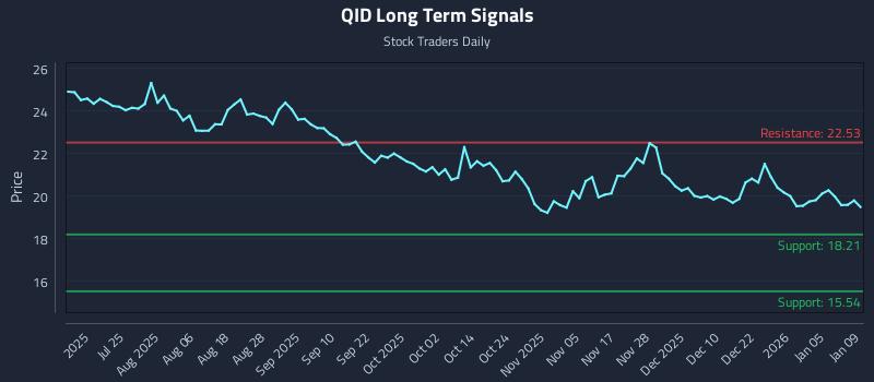 QID Long Term Analysis for January 9 2026