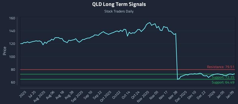 QLD Long Term Analysis for January 9 2026
