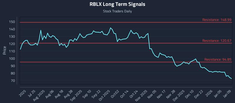 RBLX Long Term Analysis for January 9 2026
