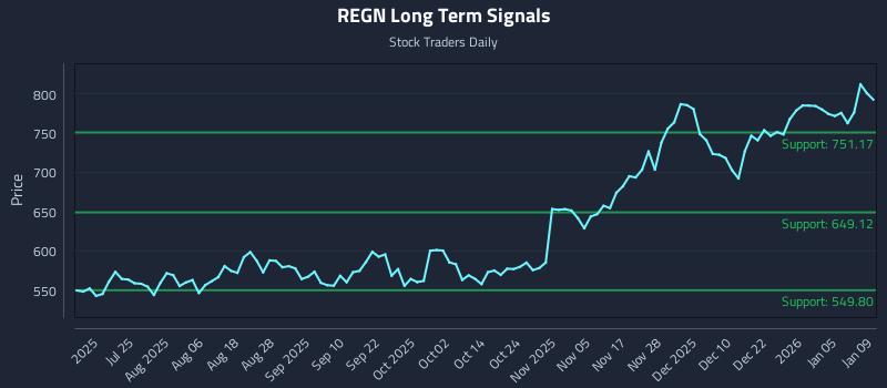 REGN Long Term Analysis for January 9 2026 REGN Long Term Analysis for January 9 2026