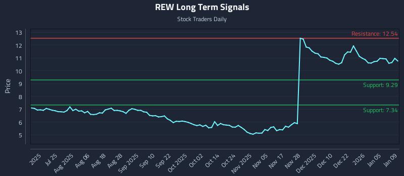 REW Long Term Analysis for January 9 2026