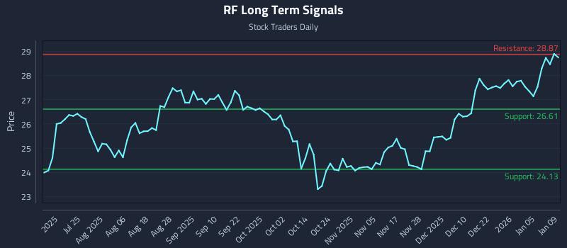 RF Long Term Analysis for January 9 2026 RF Long Term Analysis for January 9 2026