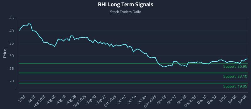 RHI Long Term Analysis for January 9 2026