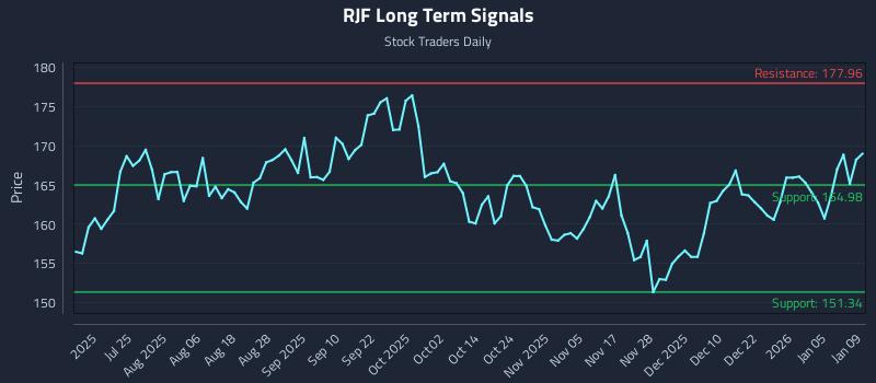 RJF Long Term Analysis for January 9 2026