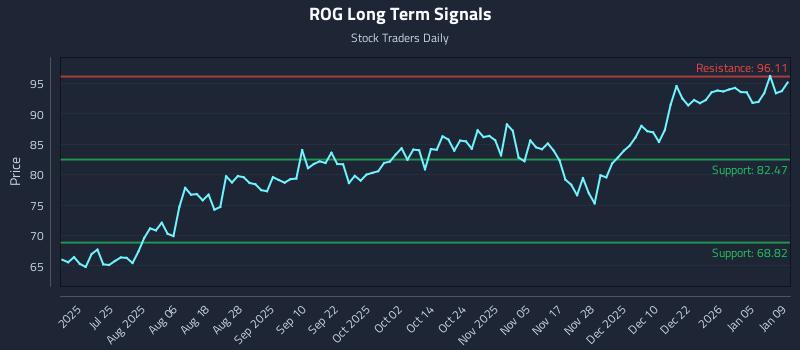 ROG Long Term Analysis for January 9 2026