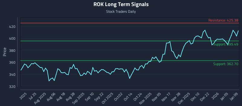 ROK Long Term Analysis for January 9 2026