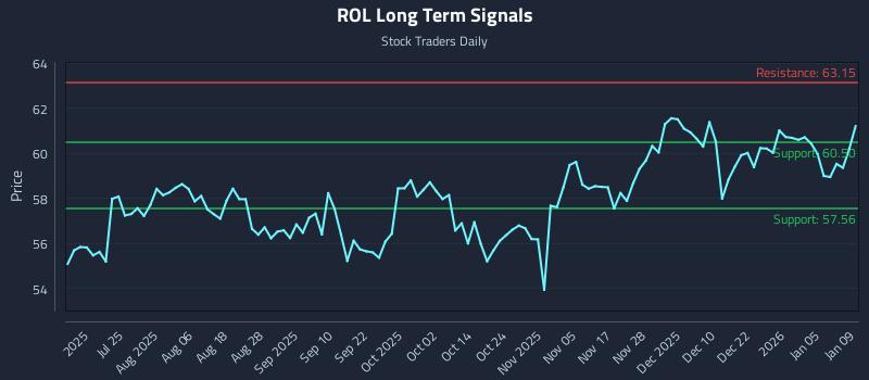 ROL Long Term Analysis for January 9 2026