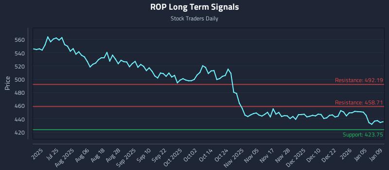 ROP Long Term Analysis for January 9 2026 ROP Long Term Analysis for January 9 2026