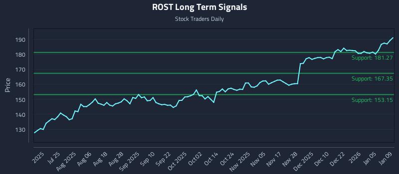 ROST Long Term Analysis for January 9 2026