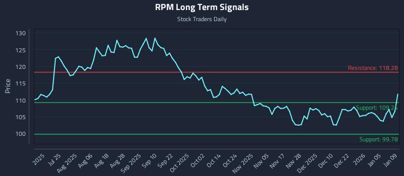 RPM Long Term Analysis for January 9 2026 RPM Long Term Analysis for January 9 2026