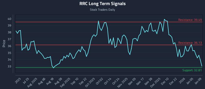 RRC Long Term Analysis for January 9 2026
