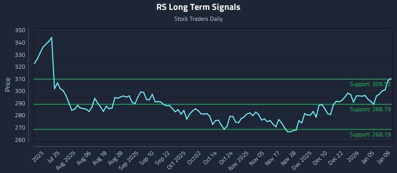 RS Long Term Analysis for January 9 2026 RS Long Term Analysis for January 9 2026