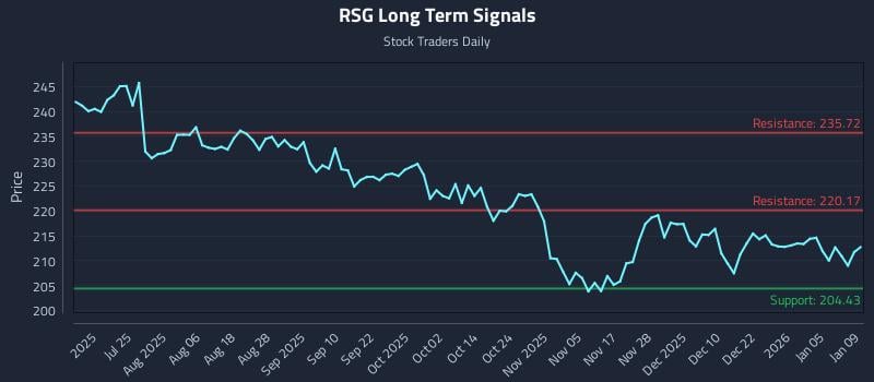 RSG Long Term Analysis for January 9 2026
