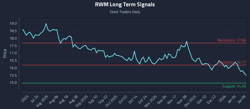 RWM Long Term Analysis for January 9 2026 RWM Long Term Analysis for January 9 2026