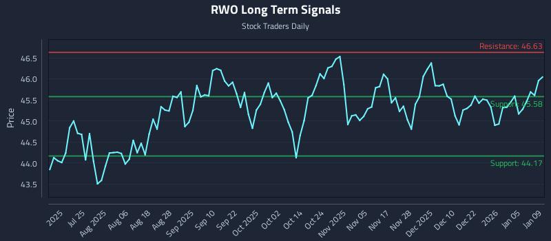 RWO Long Term Analysis for January 9 2026