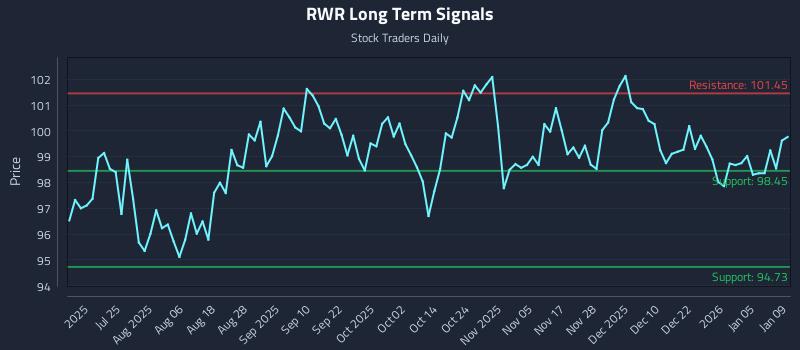 RWR Long Term Analysis for January 9 2026