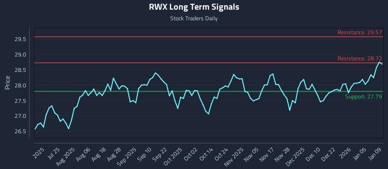 RWX Long Term Analysis for January 9 2026