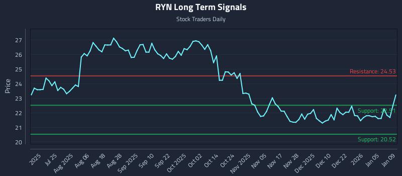 RYN Long Term Analysis for January 9 2026