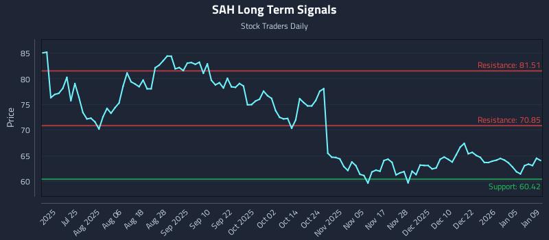 SAH Long Term Analysis for January 9 2026