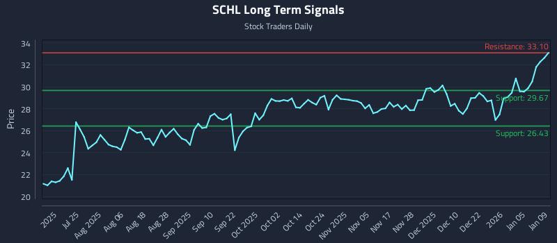 SCHL Long Term Analysis for January 9 2026 SCHL Long Term Analysis for January 9 2026