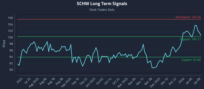 SCHW Long Term Analysis for January 9 2026