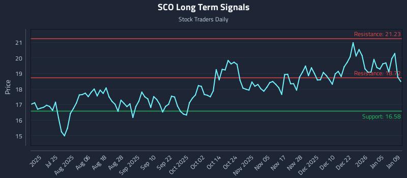 SCO Long Term Analysis for January 9 2026