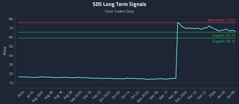 SDS Long Term Analysis for January 9 2026