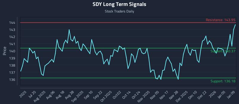 SDY Long Term Analysis for January 9 2026