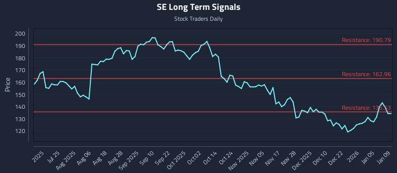 SE Long Term Analysis for January 9 2026