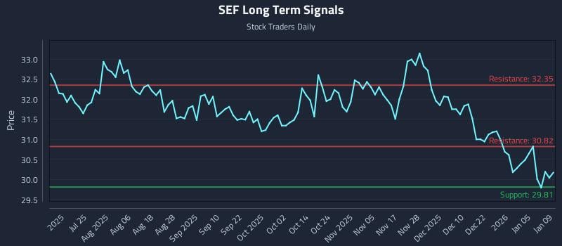 SEF Long Term Analysis for January 9 2026