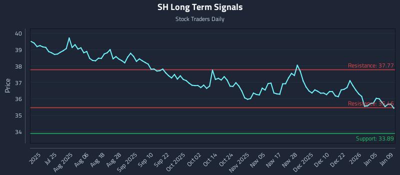 SH Long Term Analysis for January 9 2026