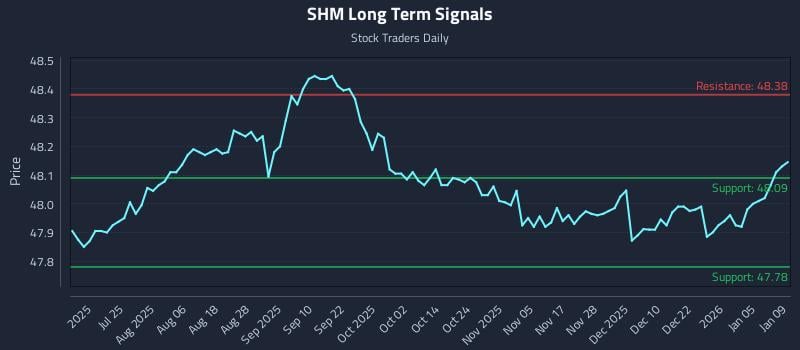 SHM Long Term Analysis for January 9 2026