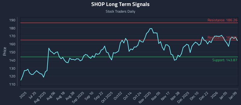 0 News Article Image Wie sich Shopify Inc. Class A Subordinate (SHOP) auf die Timing-Strategie der Rotation auswirkt