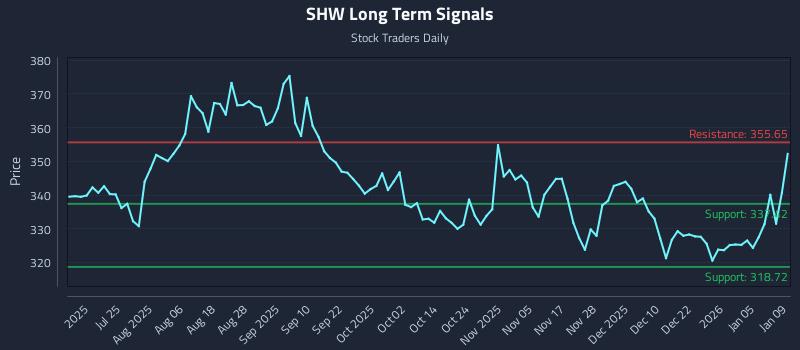 SHW Long Term Analysis for January 9 2026