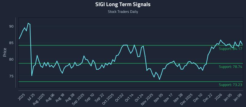 SIGI Long Term Analysis for January 9 2026 SIGI Long Term Analysis for January 9 2026
