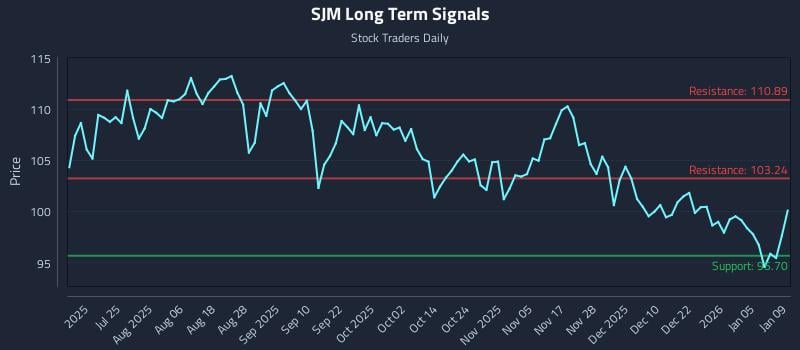 SJM Long Term Analysis for January 9 2026