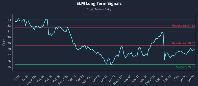 SLM Long Term Analysis for January 9 2026