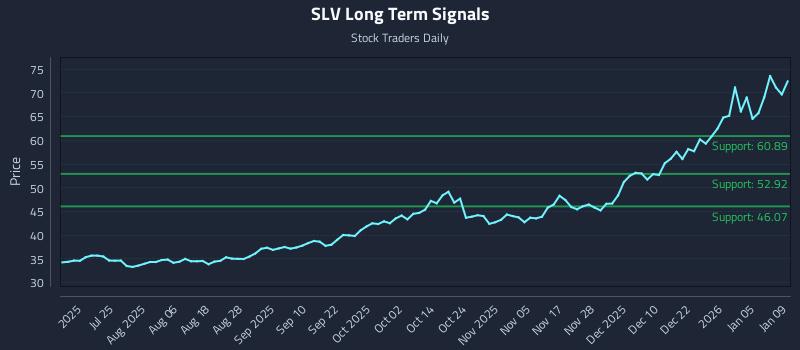 SLV Long Term Analysis for January 9 2026