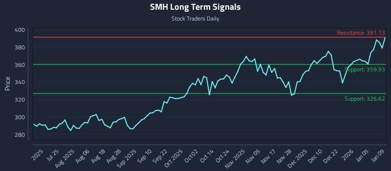 SMH Long Term Analysis for January 9 2026 SMH Long Term Analysis for January 9 2026