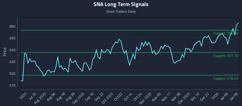 SNA Long Term Analysis for January 9 2026