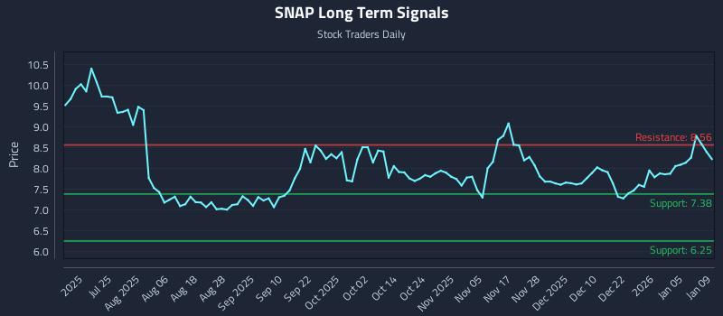 SNAP Long Term Analysis for January 9 2026