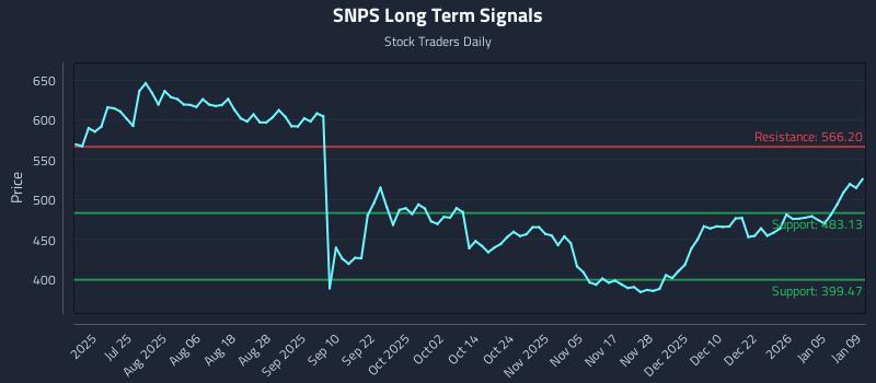 SNPS Long Term Analysis for January 9 2026