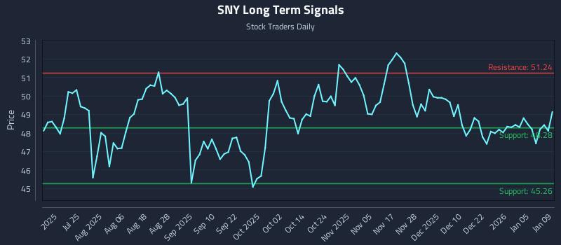 SNY Long Term Analysis for January 9 2026 SNY Long Term Analysis for January 9 2026